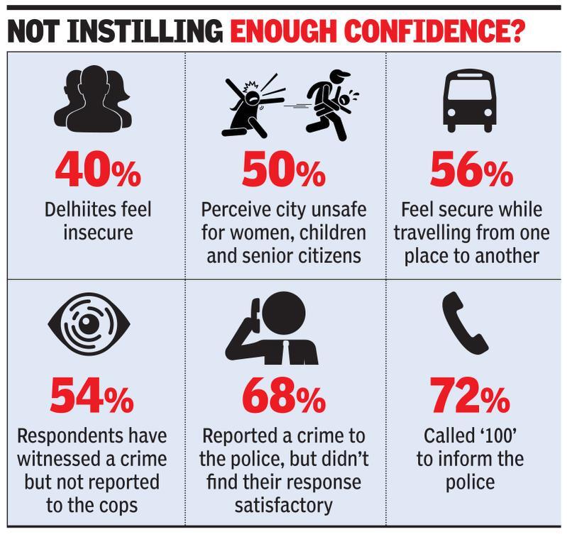 47% of women find city commute unsafe