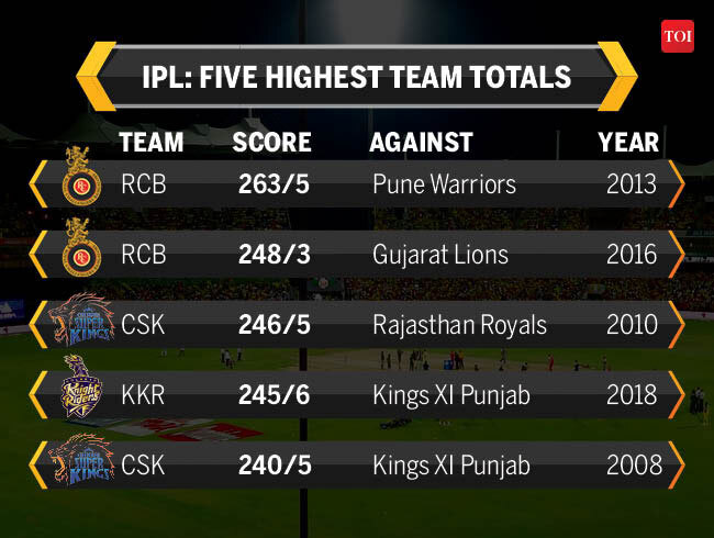 Highest score in IPL: Five highest team totals in IPl history | Cricket ...