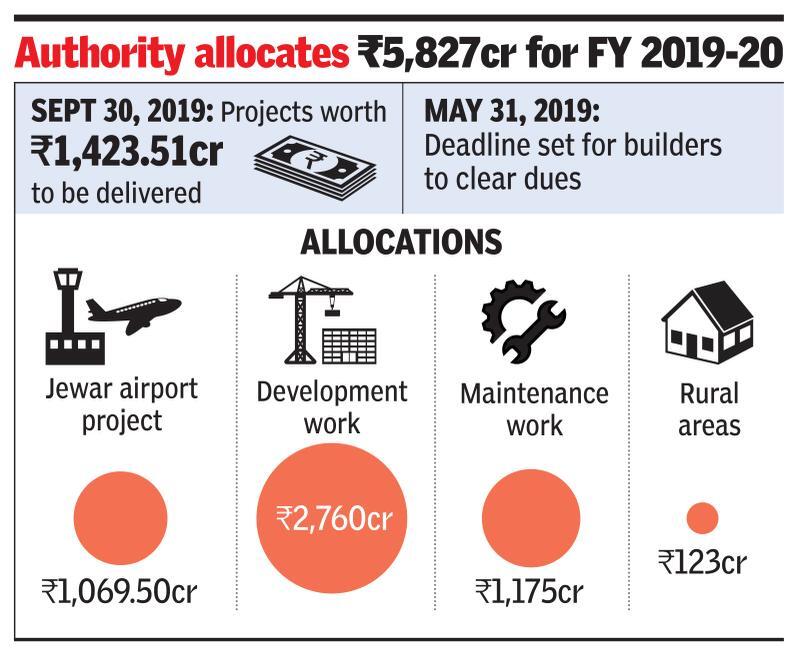 Noida hikes budget by Rs 900 crore, releases funds for Jewar airport