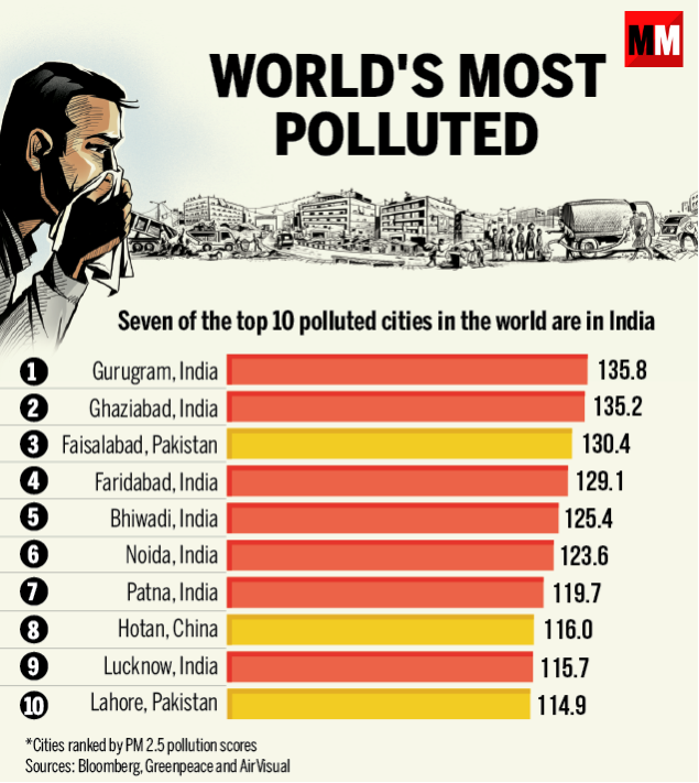 List of most polluted cities in the world