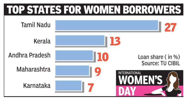 Number of women taking loans rises by 48%: Study