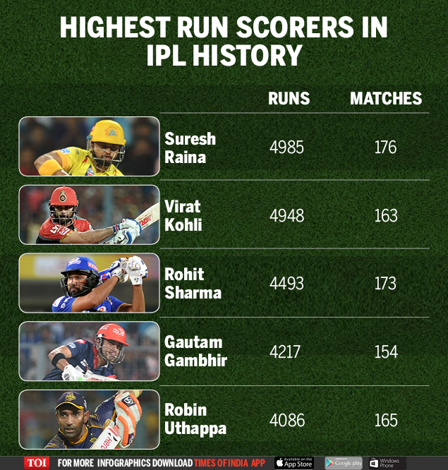 Most runs in IPL Highest run scorers in IPL history Cricket News Times of India