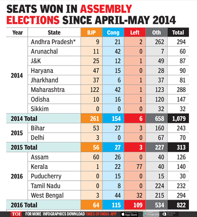 Election results past 30 years