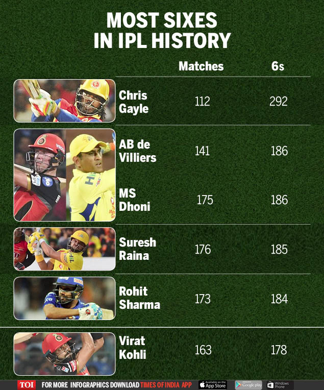 Most 6s In Ipl Players With Most Sixes In Ipl History Cricket News Times Of India 