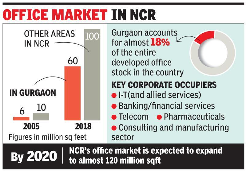 1/5th of India’s developed office stock in Gurgaon, says study
