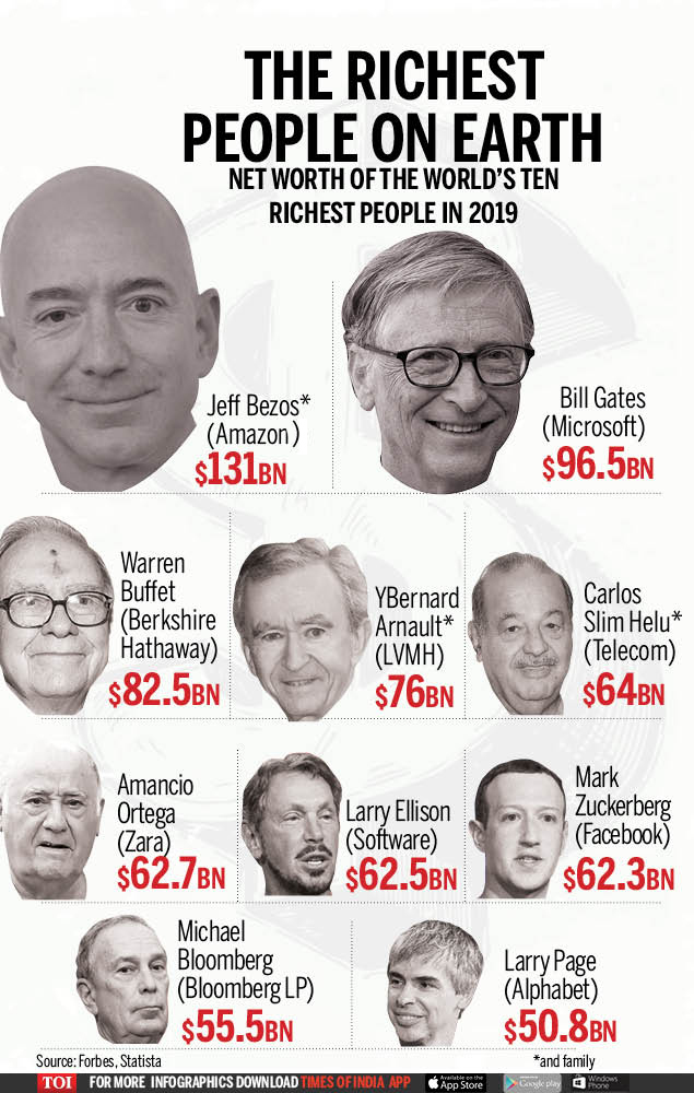 Most rich people in the world