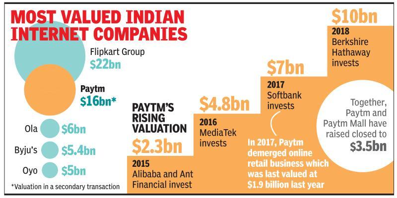 Valuation of Paytm, arm together set to top $20bn