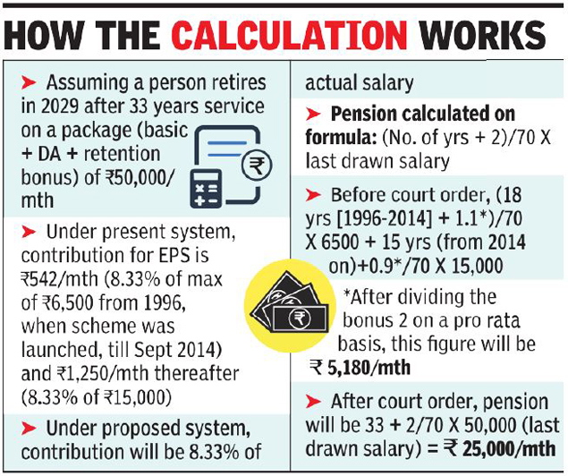 Supreme Court Clears Path For Pension To Rise Manifold For Employees In All Firms Times Of India