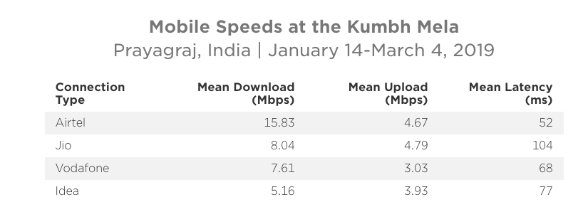 Airtel Airtel Topped 4g Download Speeds During Kumbh Mela 2019