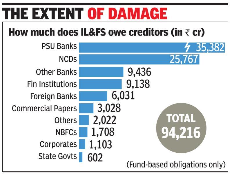 90% of IL&FS fin service arm’s Rs 19k-crore assets are NPAs