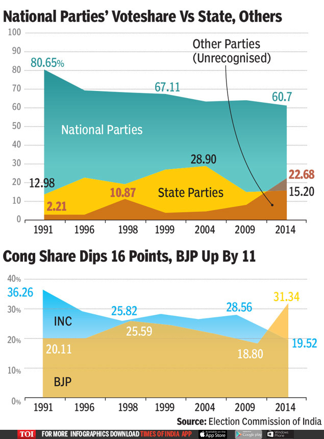 national parties voteshare vs state, others