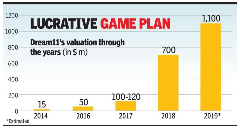 Games co Dream11 valued at $1bn