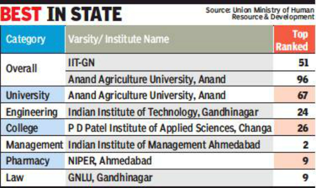 Only Two Institutes Of Gujarat Make It To Top 100 Ahmedabad News Times Of India