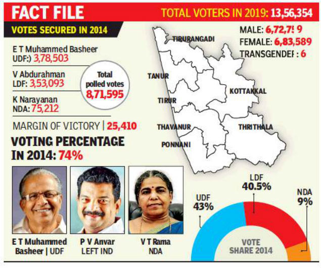 Kerala Iuml Wary Of Ldf S Growing Vote Share In Ponnani Times Of India