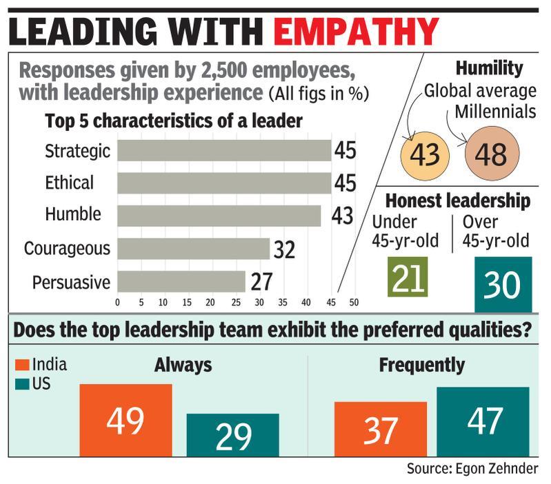 Companies Hunt For Ceos With High Eq And Humility Times Of - 