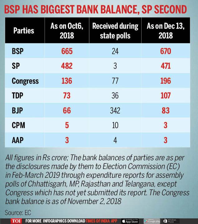 At ₹670cr, BSP has biggest bank balance among parties _TOI