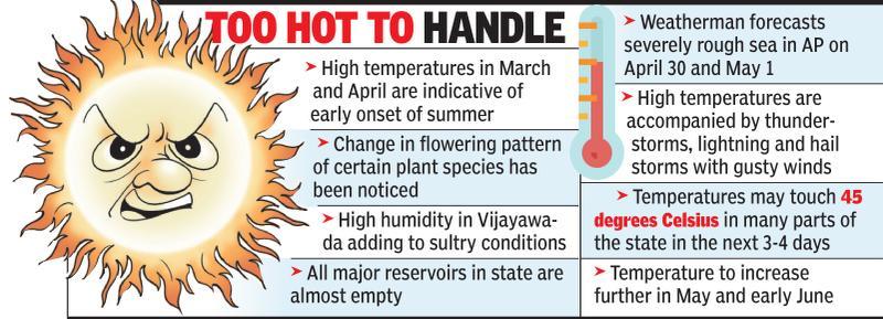 Heatwave-like conditions prevail in state as summer sets in early