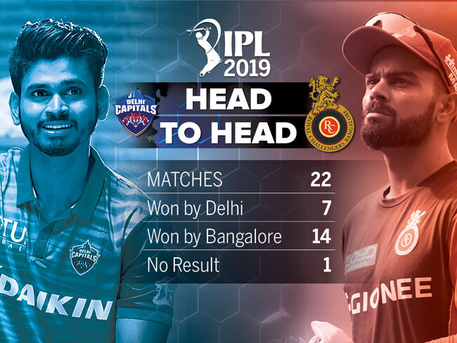 Dc Vs Rcb Today Ipl Match Upbeat Delhi Capitals Look To Stop Resurgent Bangalore Cricket News Times Of India