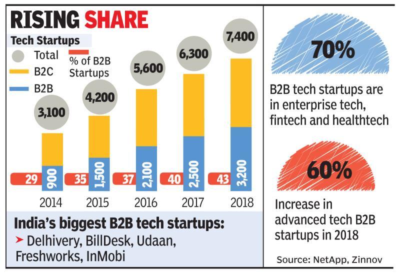 B2B tech startups grow over three times to 3,200 Times of India