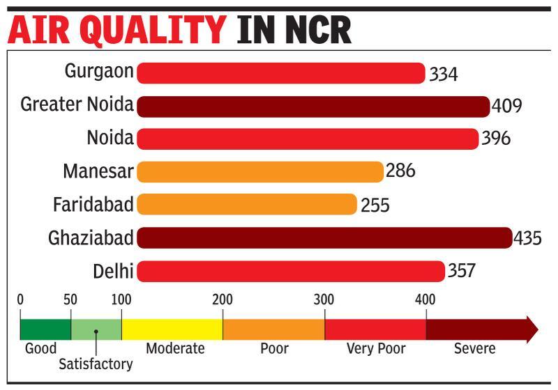 Curbs likely as air remains &#8216;very poor&#8217;, dust storm to raise pollution level