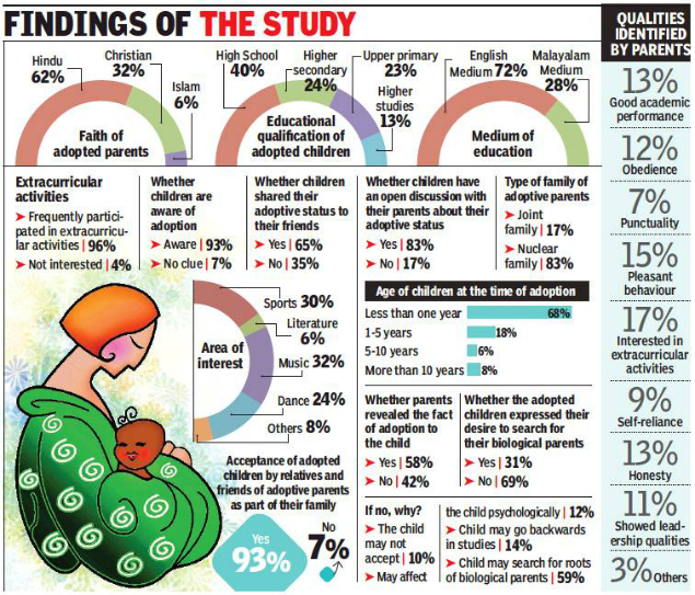 42 Parents Keep Adoption A Secret Thiruvananthapuram News Times Of India