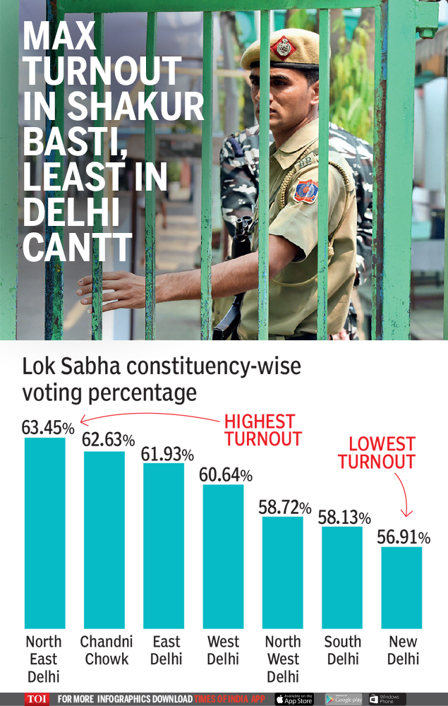 Delhi Elections 2019 Strong Polling In Areas Dominated By Muslims Could Influence Results In Delhi India News Times Of India