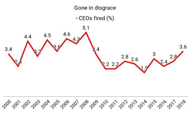 CEO graph 1