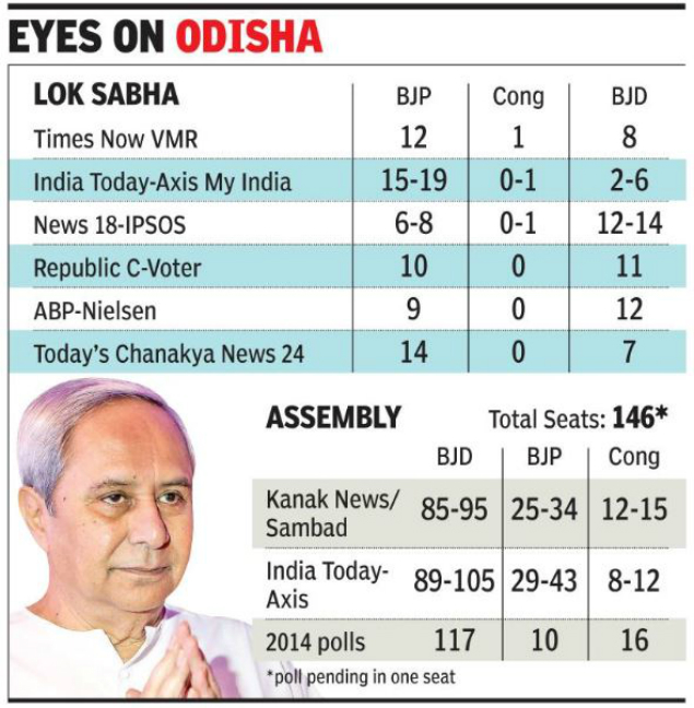 Odisha Graph