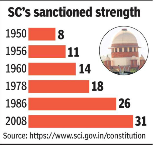 the sanctioned strength of the supreme court is