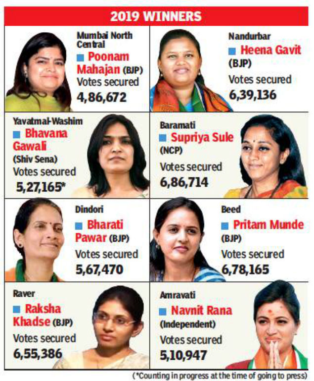 Maharashtra Election Results Eight Women Mps Set To Make Their Mark In Capital Mumbai News Times Of India