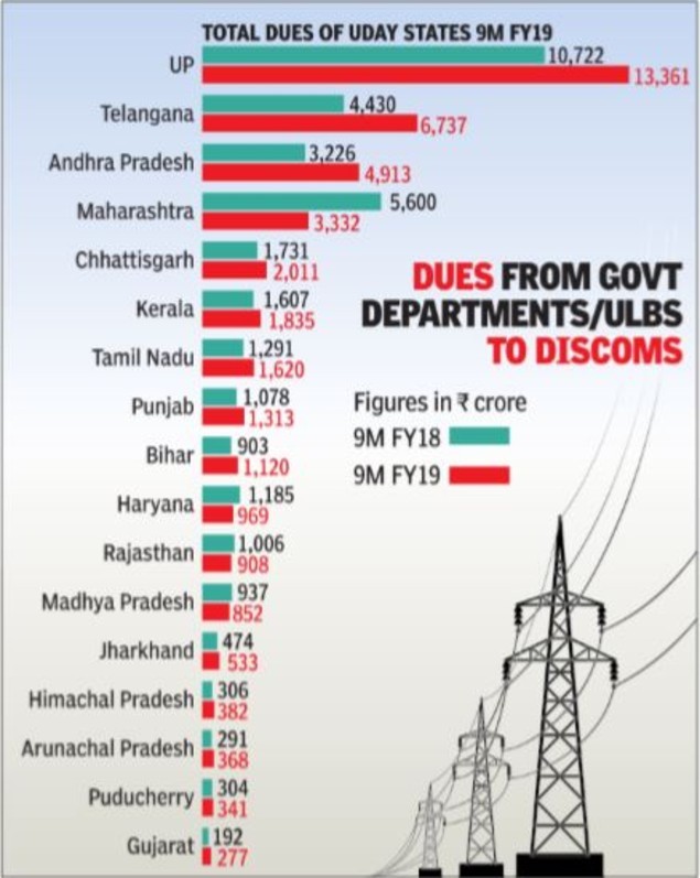 Power discoms graphic