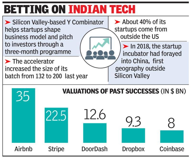 Y Combinator Selects Record 15 Desi Startups Times Of India - 