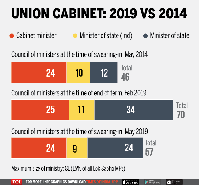 Union Cabinet- 2019 vs 2014 (1)