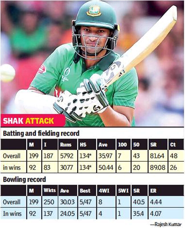 ICC World Cup 2019: Shakib Al Hasan, the icon of resurgent ...
