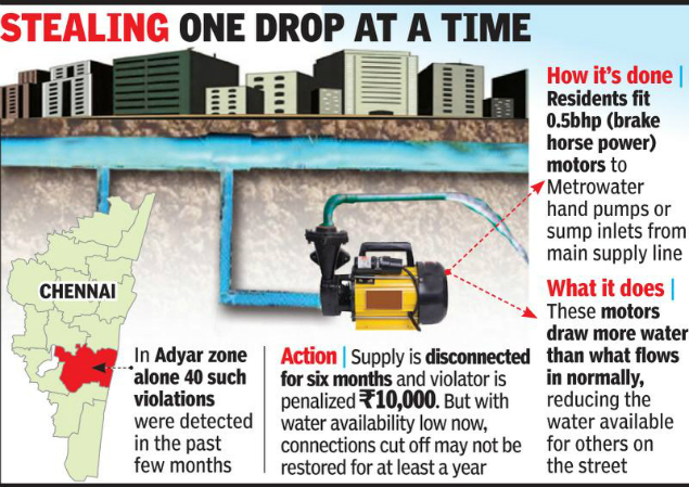 Chennai Pumps Used To Pilfer From Water Lines Chennai News Times Of India