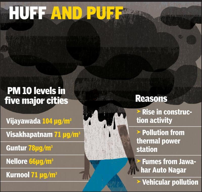 Heavy breathing: Vij air scores a ton in PM level
