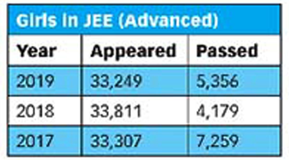 More Women In Top Ranks Of Jee Advanced Times Of India