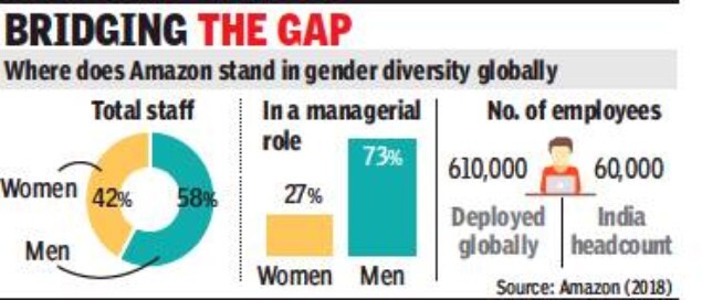 Need More Gender Diversity Says Amazon India Chief Times Of India