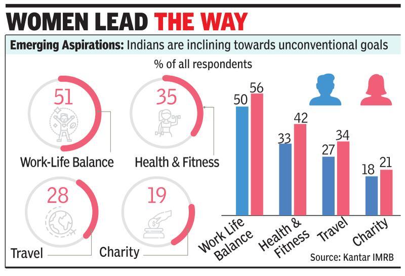 Travel & fitness new life goals for Indians