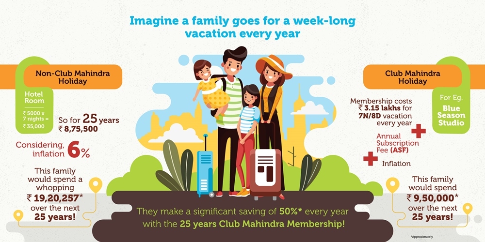 (Infographic depicting 50%* savings on annual family holidays with a 25 year Club Mahindra Blue Season Studio Membership. )