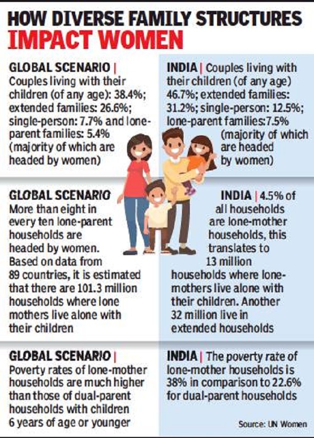 Single Mothers Head 4 5 Of All Indian Households India News Times Of India