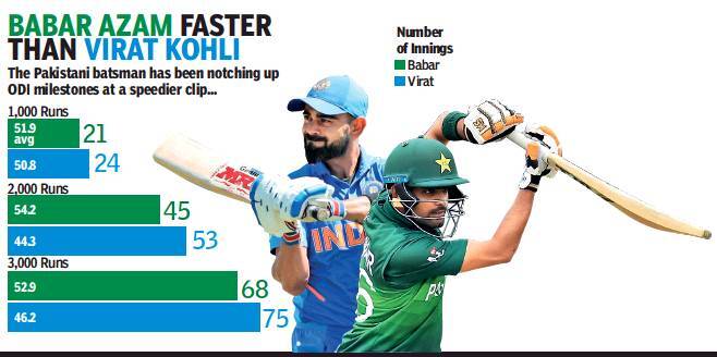 Babar Azam scoring faster than his idol Virat Kohli | Cricket News ...