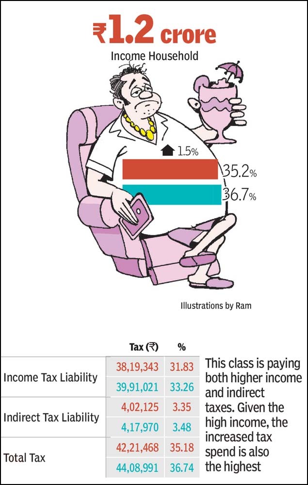 Income Tax Are You Paying More Or Less Tax Than 5 Years