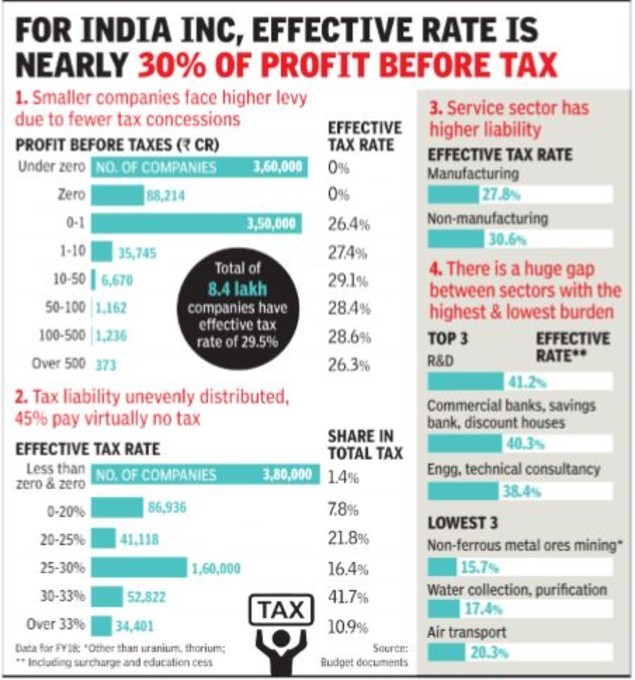 Corporate Tax Reduction In India