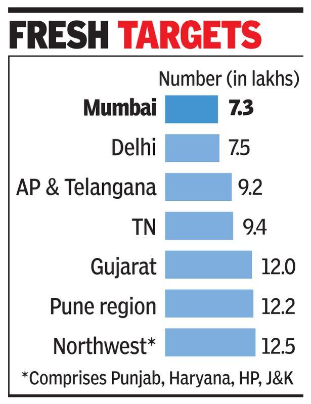 CBDT plans to add 1.3 crore new tax filers in FY20