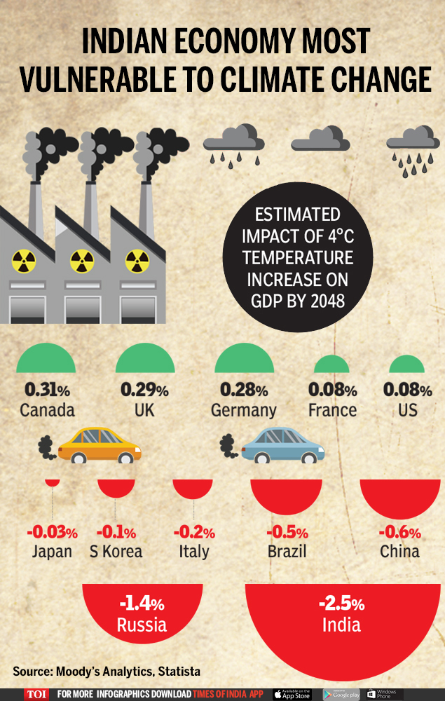 the-impact-of-climate-change-on-economies-times-of-india