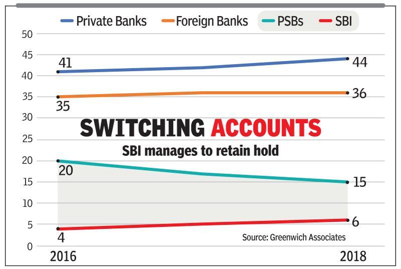 PSBs lose ground in corporate banking