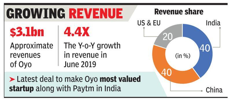 Oyo founder to triple stake to 30% in startup for $2.2bn