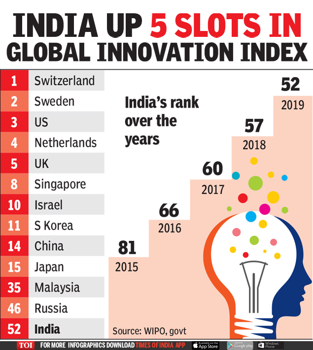 India jumps 5 places in Global Innovation Index Times of India