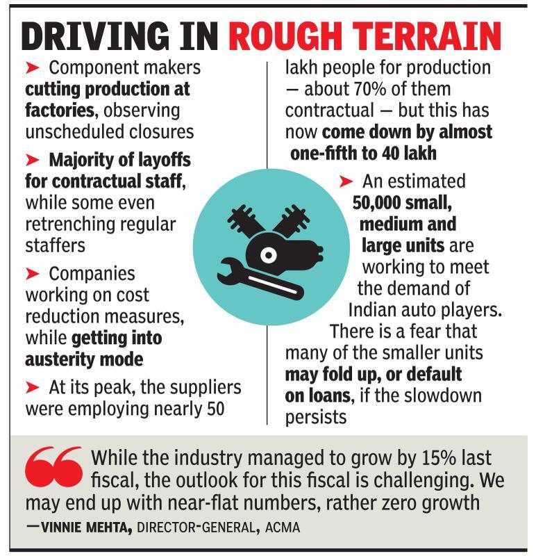 Slowdown Hits 10 Lakh Jobs In Auto Parts Companies Times Of India